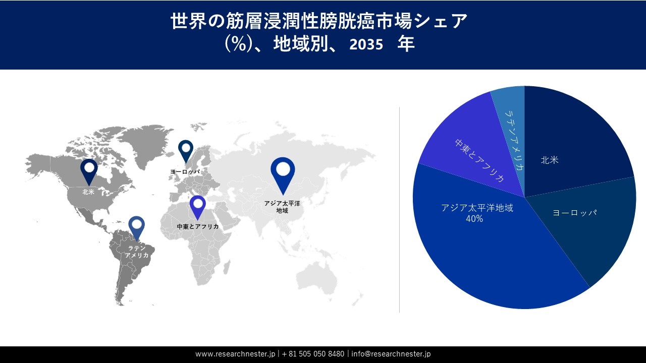 Muscle Invasive Bladder Cancer Market Survey